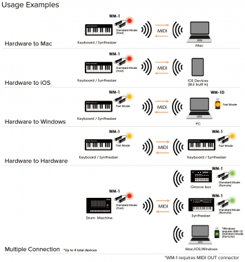 Roland WM-1 Vezeték nélküli MIDI adapter